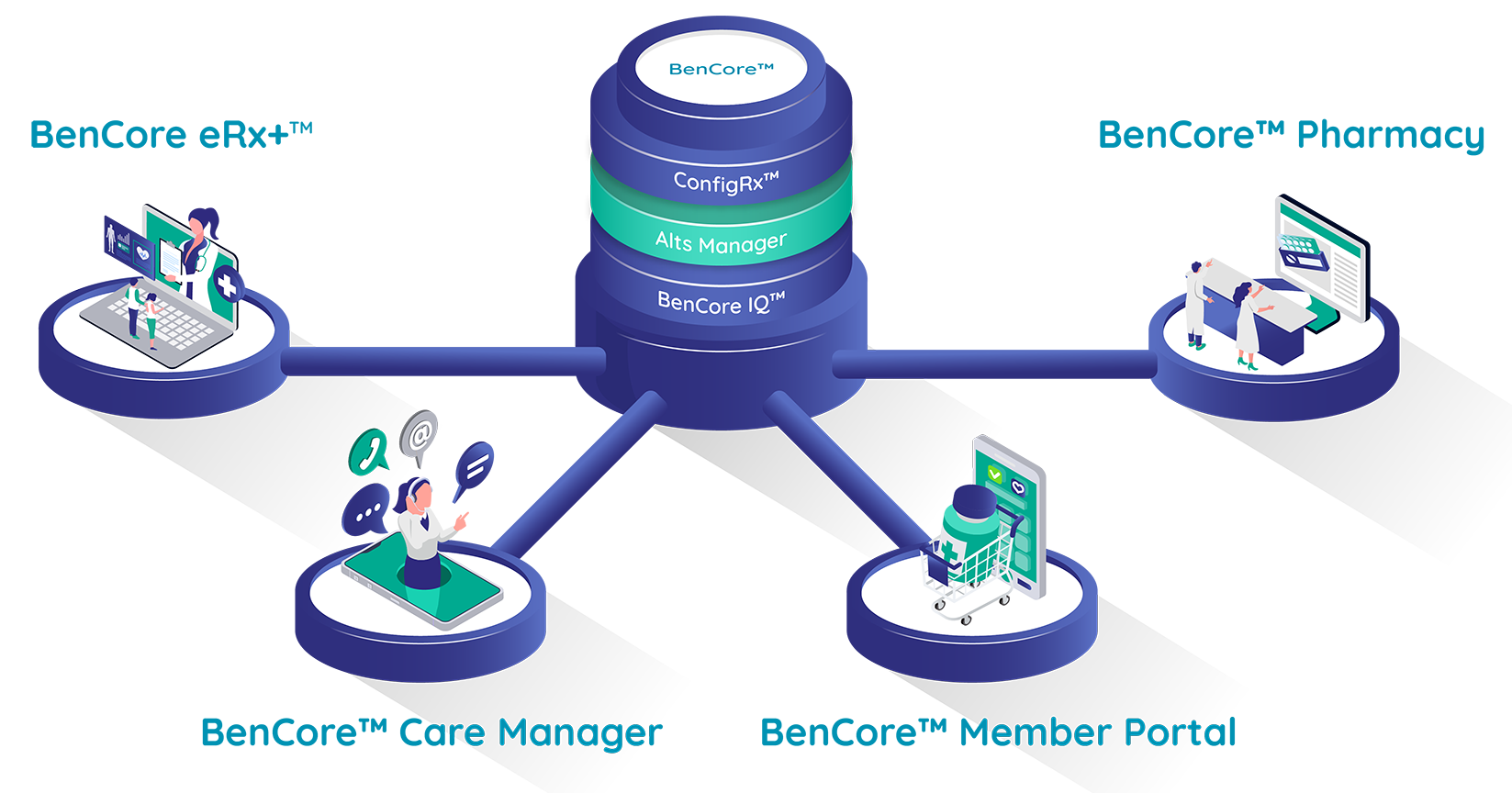 BenCore Integration Suite